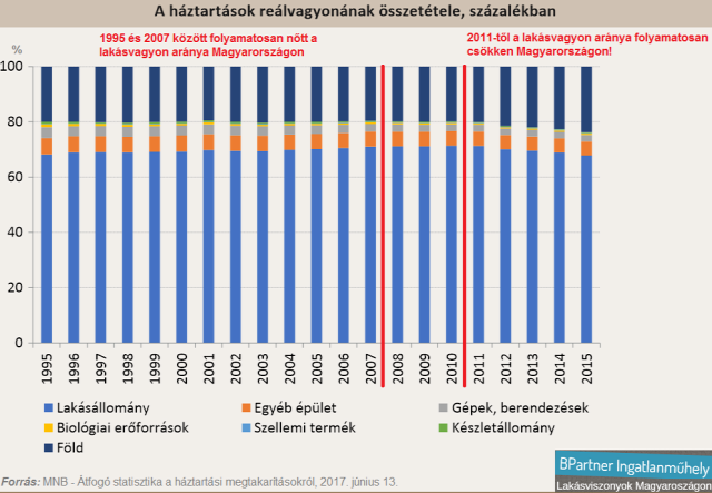 lakásvagyon lakásbefeketés lakáspiac mnb Magyarország Ingatlanműhely