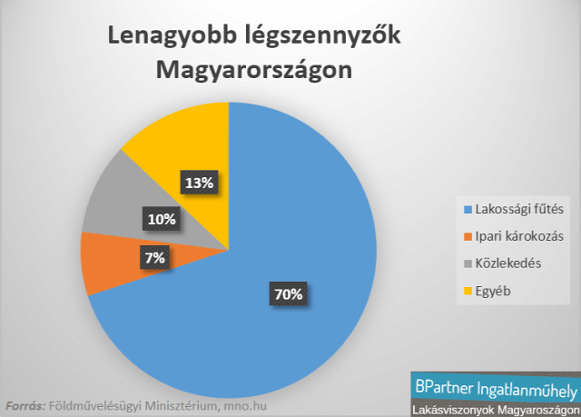 légszennyezés levegő minősége legnagyobb légszennyezők fűtés fűts okosan kampány tisztább levegő Magyarország Ingatlanműhely