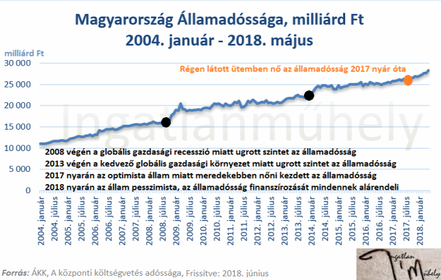 államadósság eladósodottság infláció munkaerőpiac munkabérek keresetek cafeteria béren kívüli juttatás MNB ÁKK KSH lakáspiac lakáshitelezés lakáspolitika albérletpiac 2018 Magyarország Ingatlanműhely