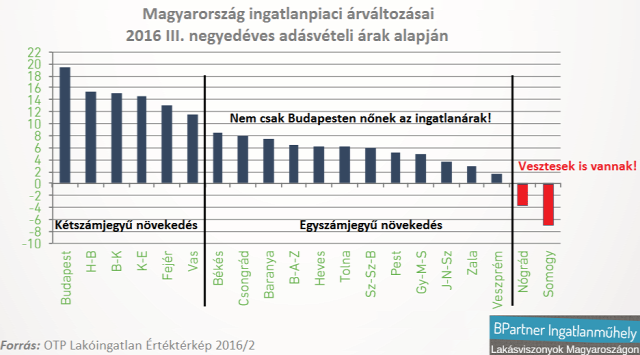 lakásárak lakáspiac ingatlanpiac ingatlanárak Magyarország Budapest Ingatlanműhely