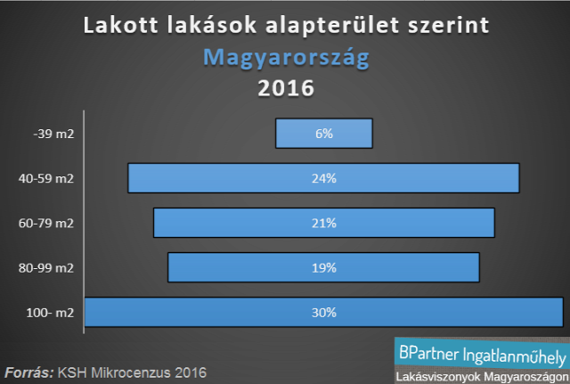 csok lakáspiac ingatlanpiac mikrocenzus 2016 Pest megye Budapest Magyarország Ingatlanműhely