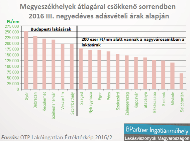 lakásárak lakáspiac ingatlanpiac ingatlanárak Magyarország Budapest Ingatlanműhely