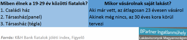 családi házak kertes házak ikerházak újlakáspiac lakáspiac K&H Bank fiatalok jóléti index CIB Bank Magyarország Ingatlanműhely