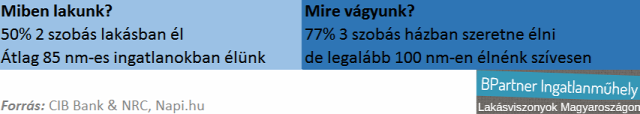 családi házak kertes házak ikerházak újlakáspiac lakáspiac K&H Bank fiatalok jóléti index CIB Bank Magyarország Ingatlanműhely