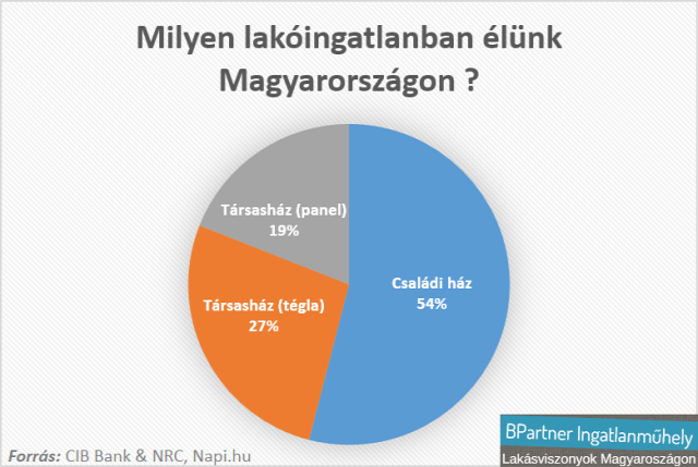 családi házak kertes házak ikerházak újlakáspiac lakáspiac K&H Bank fiatalok jóléti index CIB Bank Magyarország Ingatlanműhely
