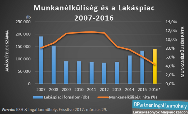 lakásárak lakáspiac lakáshitelezés újlakáspiac munkanélküliség munkaerőpiac Magyarország Ingatlanműhely