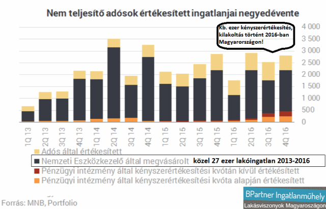 háztartások nettó pénzügyi vagyona nem teljesítő adósok nem teljesítő hiteltípusok kényszerértékesítés kilakoltatás lakáshitel jelzáloghitel ingatlanárverés Magyarország Ingatlanműhely