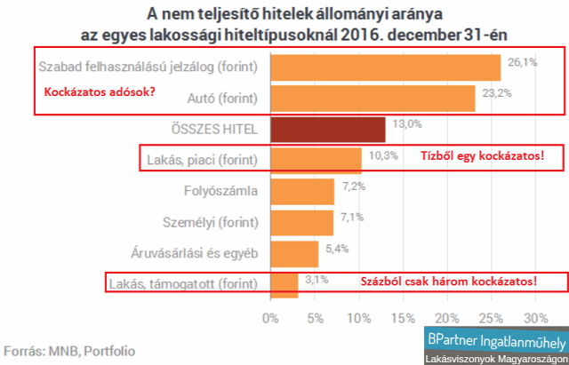 háztartások nettó pénzügyi vagyona nem teljesítő adósok nem teljesítő hiteltípusok kényszerértékesítés kilakoltatás lakáshitel jelzáloghitel ingatlanárverés Magyarország Ingatlanműhely