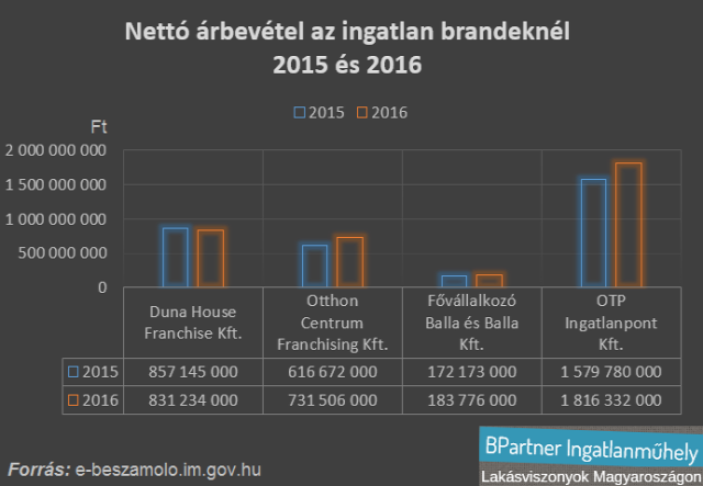 ingatlanpiac lakáspiac ingatlan franchise ingatlanközvetítés ingatlan brand ingatlanhirdetés Magyarország Ingatlanműhely