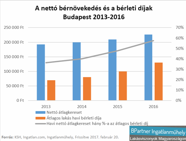 lakásárak lakáspiac bérek albérleti díjak albérlet albérletpiac Budapest Magyarország Ingatlanműhely