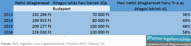 lakásárak lakáspiac bérek albérleti díjak albérlet albérletpiac Budapest Magyarország Ingatlanműhely