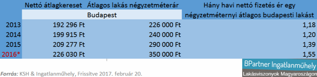 lakásárak lakáspiac bérek albérleti díjak albérlet albérletpiac Budapest Magyarország Ingatlanműhely