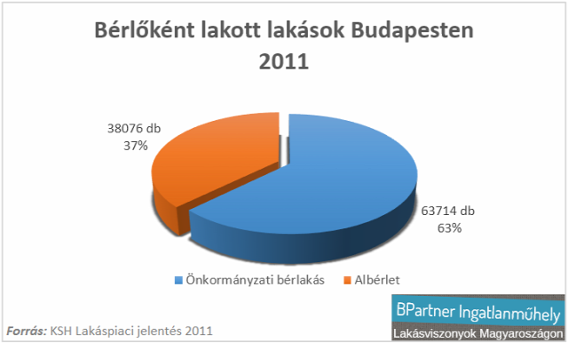 önkormányzati bérlakás bérlakáspolitika albérletpiac lakásárak lakásviszonyok Budapest ksh Ingatlanműhely