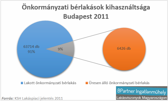 önkormányzati bérlakás bérlakáspolitika albérletpiac lakásárak lakásviszonyok Budapest ksh Ingatlanműhely