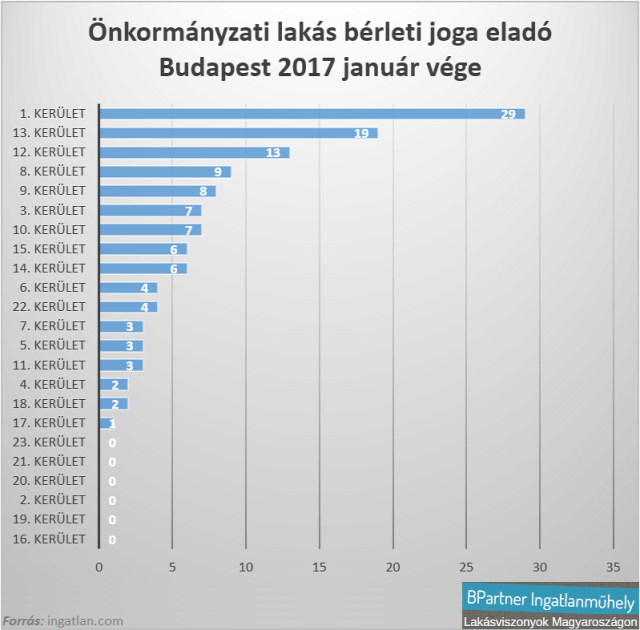 önkormányzati bérlakás bérlakáspolitika albérletpiac lakásárak lakásviszonyok Budapest ksh Ingatlanműhely