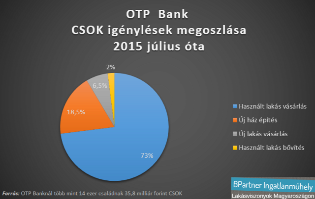 lakásárak lakáspiac újlakáspiac CSOK OTP Bank Kovács Antal Magyarország Ingatlanműhely