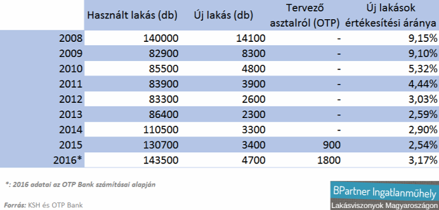 lakásárak lakáspiac újlakáspiac CSOK OTP Bank Kovács Antal Magyarország Ingatlanműhely