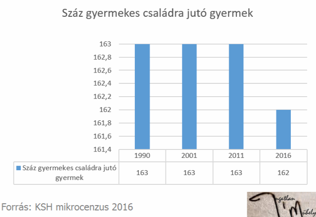 családtámogatás családpolitika népesség mikorcenzus 2016 Magyarország Ingatlanműhely