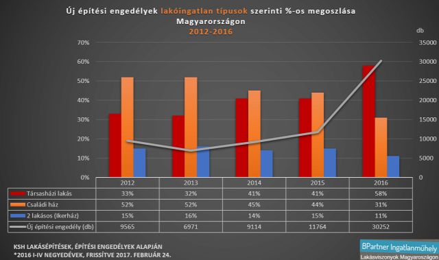 lakáspiac újlakáspiac lakásárak lakáspiaci törvények KSH értékesítre szánt új lakások Magyarország
