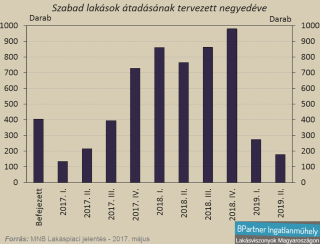 újlakáspiac új építésű lakások lakásárak ingatlanpiac Budapest Ingatlanműhely
