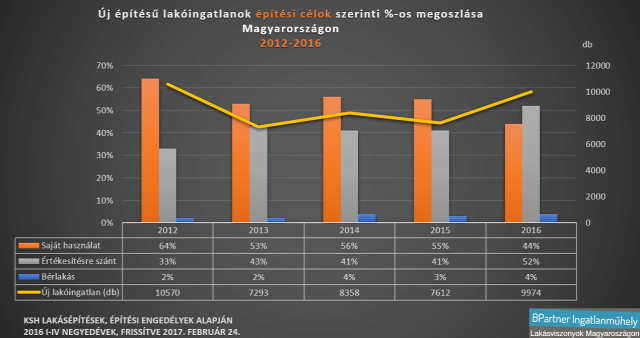 lakásárak lakáspiac lakáshitelezés újlakáspiac munkanélküliség munkaerőpiac Magyarország Ingatlanműhely