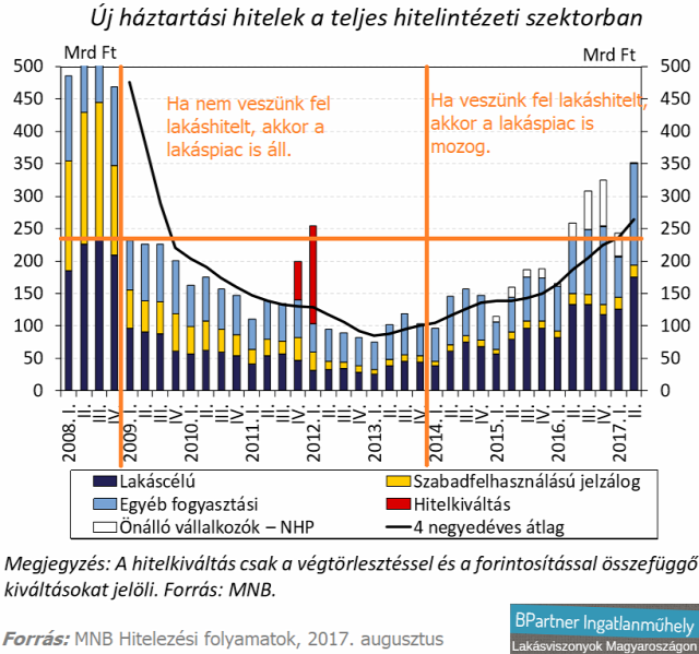 lakáshitelezés lakáscélú hitelek lakáshitel lakáspiac ingatlanpiac MNB hitelezési felmérés hitelezési folyamatok Magyarország Ingatlanműhely