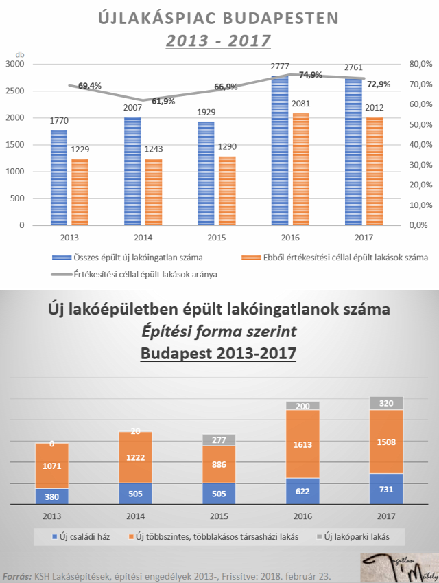 újlakáspiac lakáspiac családi ház kertes ház társasház 2018 Budapest Magyarország Ingatlanműhely
