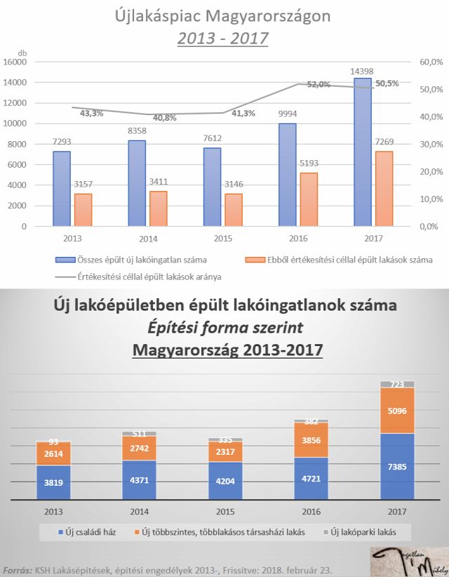 újlakáspiac lakáspiac családi ház kertes ház társasház 2018 Budapest Magyarország Ingatlanműhely