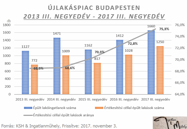 újlakáspiac lakáspiac ksh ingatlanpiac Magyarország Ingatlanműhely