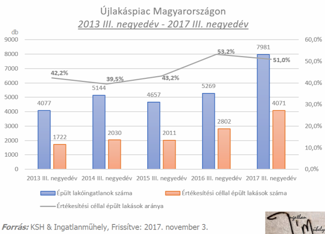 újlakáspiac lakáspiac ksh ingatlanpiac Magyarország Ingatlanműhely