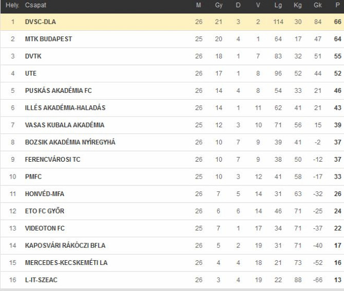 U19 U17 U16 U15 U14 bajnokcsapat upfoci utánpótlás up Kaposvár Rákóczi BFLA Kaposvári Rákóczi BFLA Bene Ferenc Labdarúgó Akadémia Labdarúgás foci Kecskemét