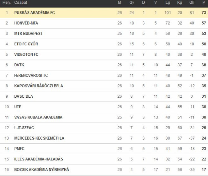 U19 U17 U16 U15 U14 bajnokcsapat upfoci utánpótlás up Kaposvár Rákóczi BFLA Kaposvári Rákóczi BFLA Bene Ferenc Labdarúgó Akadémia Labdarúgás foci Kecskemét