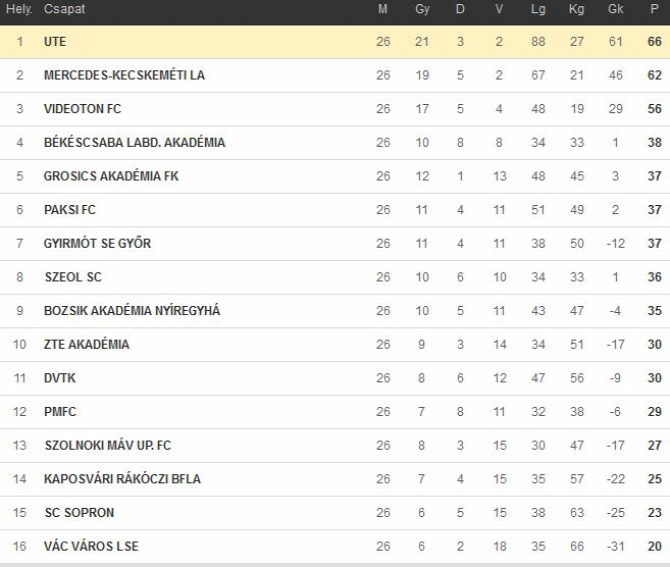 U19 U17 U16 U15 U14 bajnokcsapat upfoci utánpótlás up Kaposvár Rákóczi BFLA Kaposvári Rákóczi BFLA Bene Ferenc Labdarúgó Akadémia Labdarúgás foci Kecskemét