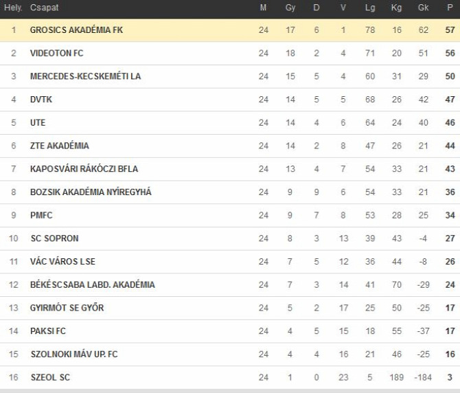 U19 U17 U16 U15 U14 bajnokcsapat upfoci utánpótlás up Kaposvár Rákóczi BFLA Kaposvári Rákóczi BFLA Bene Ferenc Labdarúgó Akadémia Labdarúgás foci Kecskemét