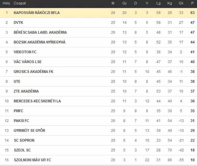 U19 U17 U16 U15 U14 bajnokcsapat upfoci utánpótlás up Kaposvár Rákóczi BFLA Kaposvári Rákóczi BFLA Bene Ferenc Labdarúgó Akadémia Labdarúgás foci Kecskemét