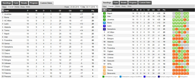 Olasz foci Olaszország Serie A Juventus Napoli Inter AS Roma Lazio Olasz foci Olaszország Serie A Juventus Napoli Inter AS Roma Lazio
