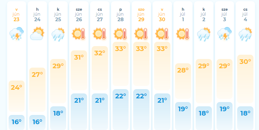 Balaton  vitorlázás  időjárás  Kékszalag