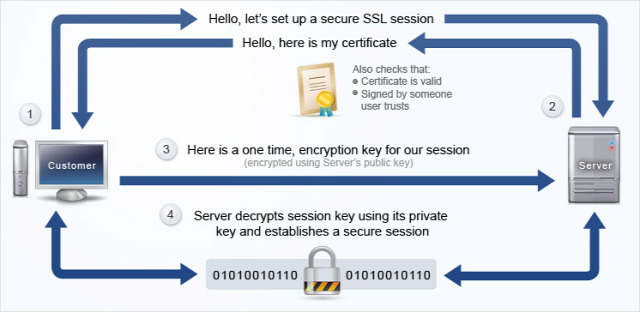 UTM ITsec biztonság SSL TLS firesheep kriptográfia szájbarágó