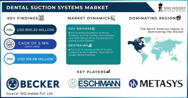 Dental Suction Systems Market   Dental Suction Systems Market Size   Dental Suction Systems Market Share   Dental Suction Systems Market Growth  Market Research