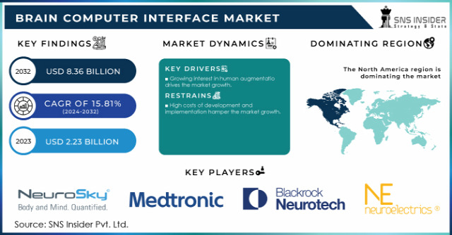 Brain Computer Interface Market   Brain Computer Interface Market Size   Brain Computer Interface Market Share   Brain Computer Interface Market Growth  Market Research