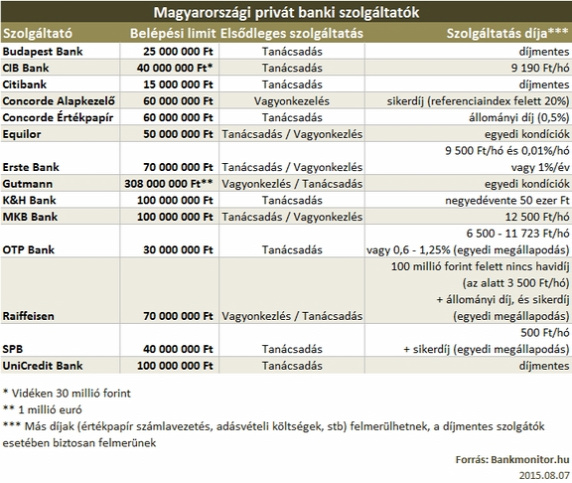 Magyarországi privát banki szolgáltatók