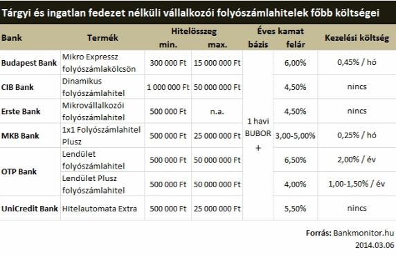 Tárgyi és ingatlan fedezet nélküli vállalkozói folyószámlahitelek főbb költségei