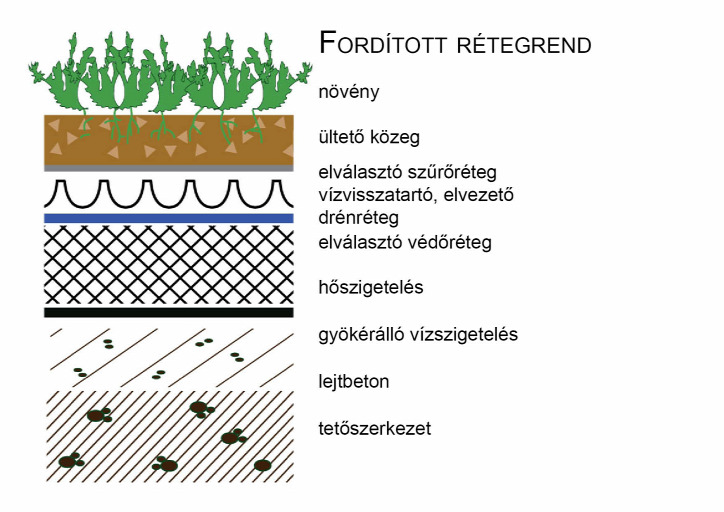 zöldtető energiatakarékosság fenntarthatóság környezettudatosság fenntartható építészet