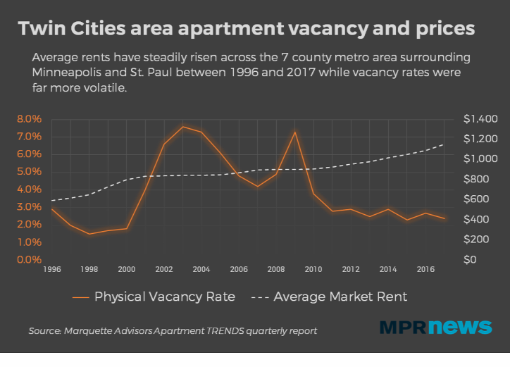 fenntartható építészet városfejlesztés Minneapolis urbanisztika hajléktalanság