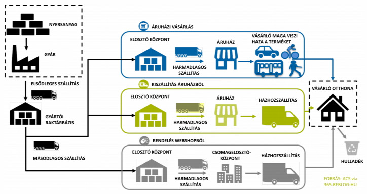 webshop vásárlás CO2-lábnyom ÜHG-kibocsátás szén-dioxid-lábnyom környezetszennyezés