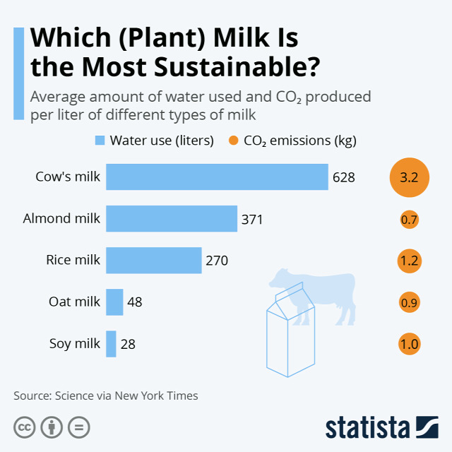 élelmiszer fenntarthatóság flexitariánus növényi tej