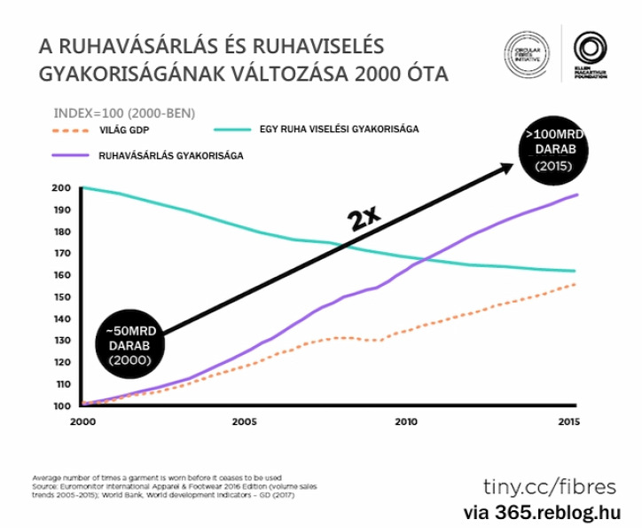 környezetterhelés fast fashion divat újrahasznosítás