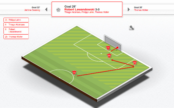 A 0-3 ténylegesen lényeges passzát Thiago Fußballgott adja