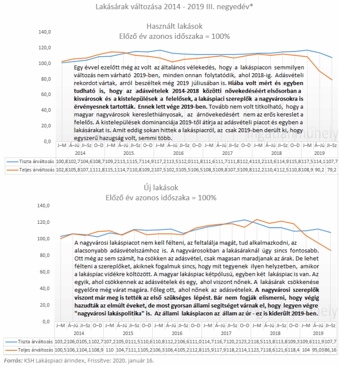 lakásárak lakáspiaci árindex lakáspiac ingatlanpiac ingatlan 2020 Budapest Magyarország Ingatlanműhely
