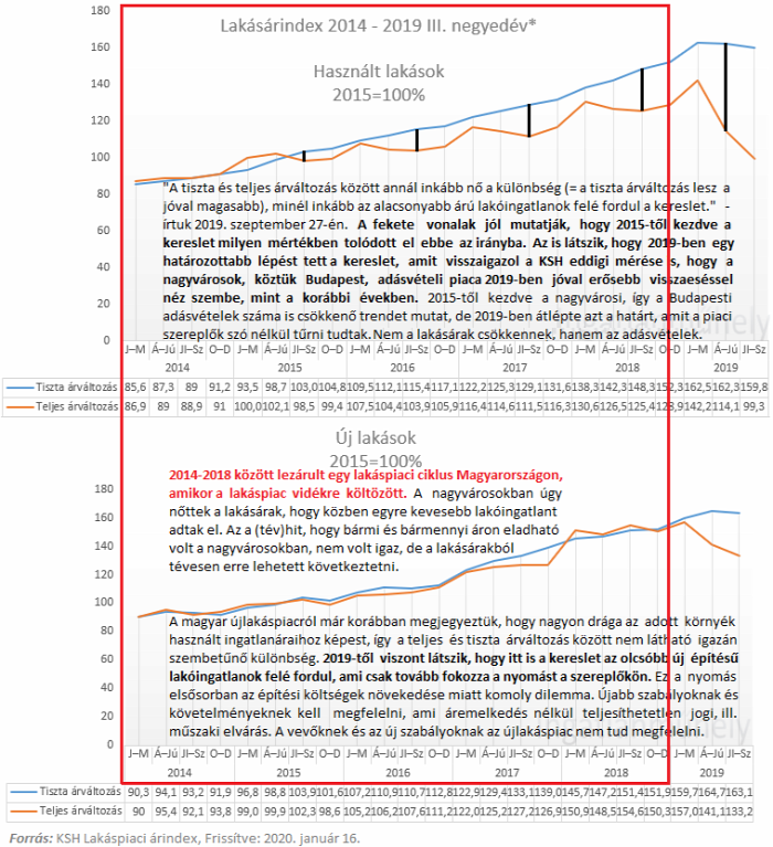 lakásárak lakáspiaci árindex lakáspiac ingatlanpiac ingatlan 2020 Budapest Magyarország Ingatlanműhely